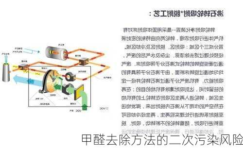 甲醛去除方法的二次污染风险