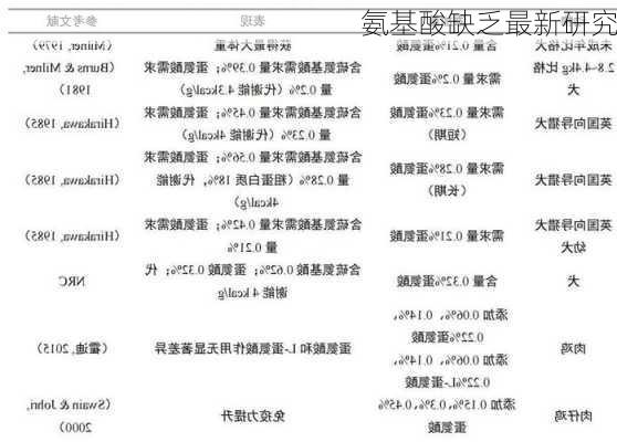 氨基酸缺乏最新研究