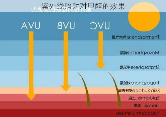 紫外线照射对甲醛的效果