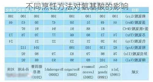 不同烹饪方法对氨基酸的影响