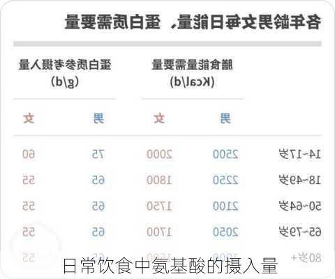 日常饮食中氨基酸的摄入量