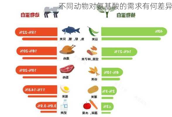 不同动物对氨基酸的需求有何差异