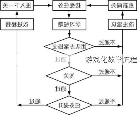 游戏化教学流程