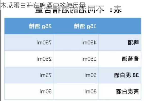 木瓜蛋白酶在啤酒中的使用量