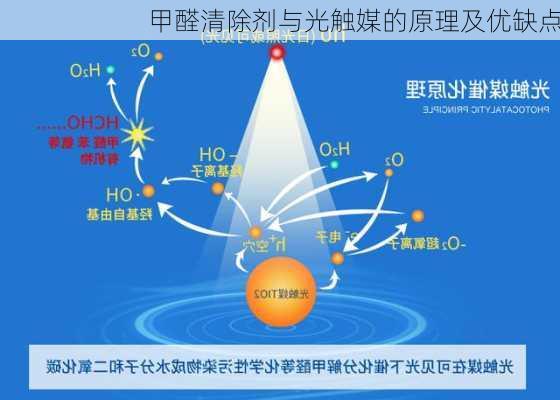 甲醛清除剂与光触媒的原理及优缺点