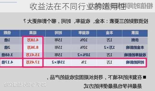 收益法在不同行业的适用性