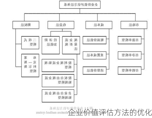 企业价值评估方法的优化