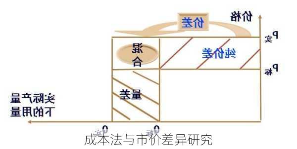 成本法与市价差异研究