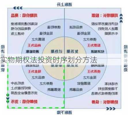 实物期权法投资时序划分方法