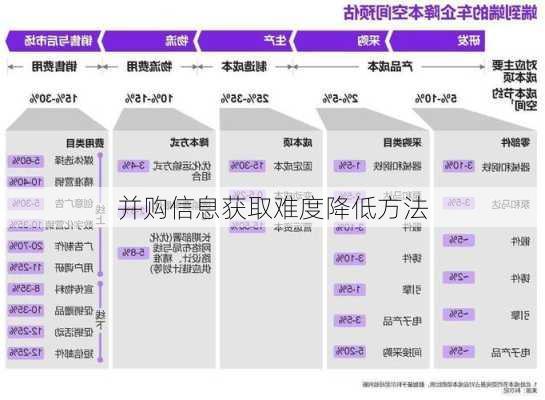 并购信息获取难度降低方法