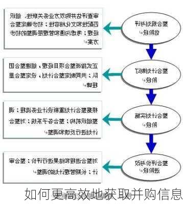 如何更高效地获取并购信息