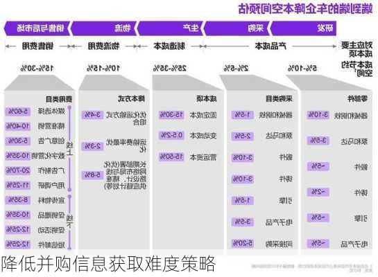 降低并购信息获取难度策略