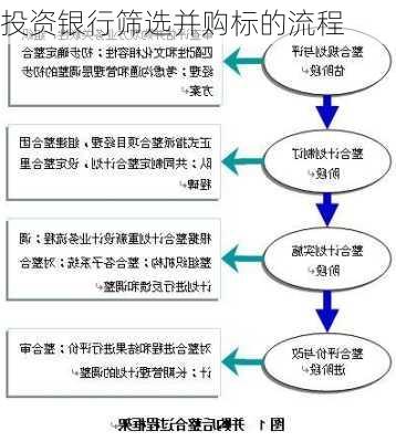 投资银行筛选并购标的流程