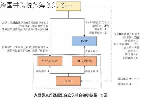 跨国并购税务筹划策略