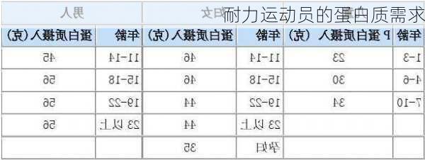 耐力运动员的蛋白质需求