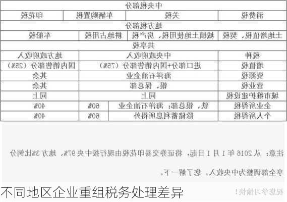 不同地区企业重组税务处理差异