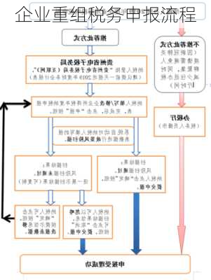 企业重组税务申报流程