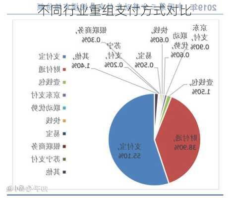 不同行业重组支付方式对比