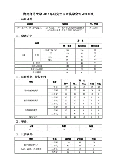 学术研究奖学金评审标准