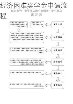 经济困难奖学金申请流程