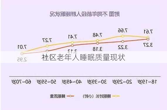 社区老年人睡眠质量现状