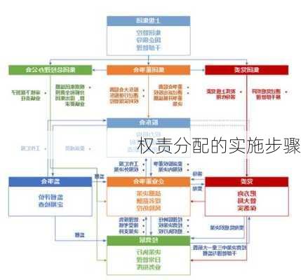 权责分配的实施步骤