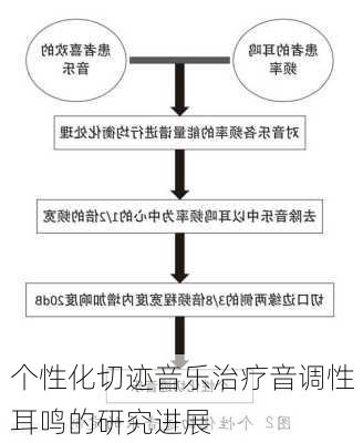 个性化切迹音乐治疗音调性耳鸣的研究进展