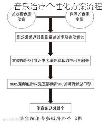 音乐治疗个性化方案流程