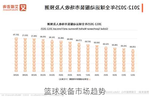 篮球装备市场趋势
