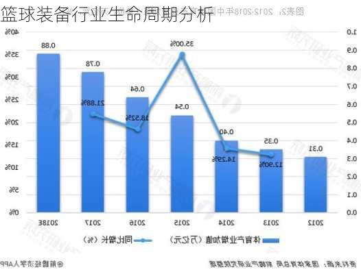 篮球装备行业生命周期分析