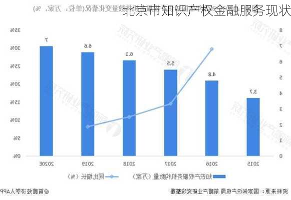 北京市知识产权金融服务现状