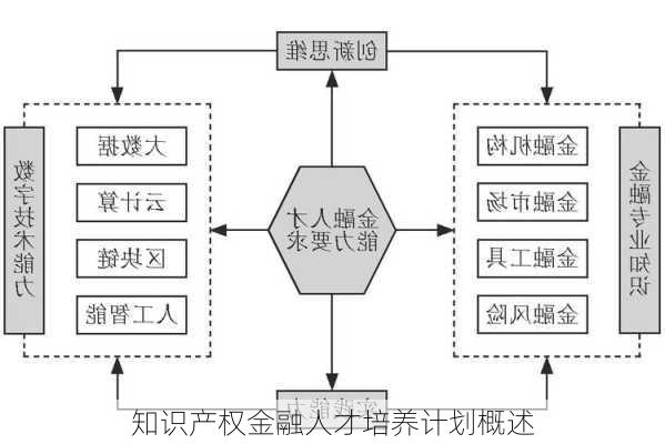 知识产权金融人才培养计划概述