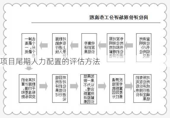 项目尾期人力配置的评估方法