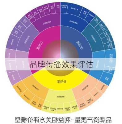 品牌传播效果评估