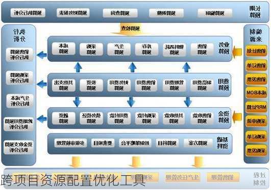 跨项目资源配置优化工具