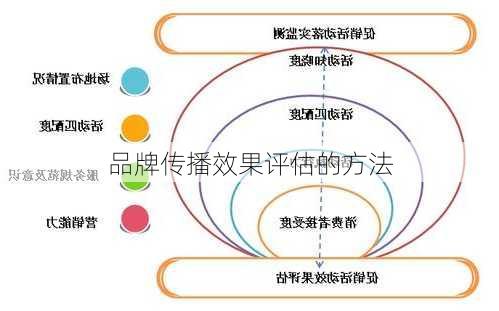 品牌传播效果评估的方法