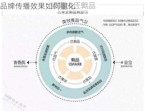 品牌传播效果如何量化