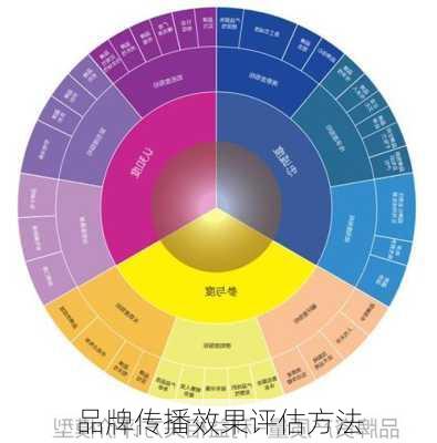 品牌传播效果评估方法