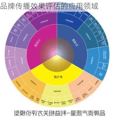 品牌传播效果评估的应用领域