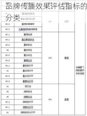 品牌传播效果评估指标的分类