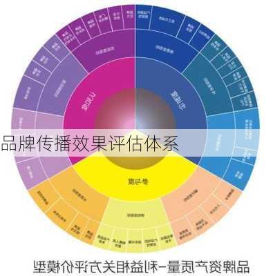 品牌传播效果评估体系