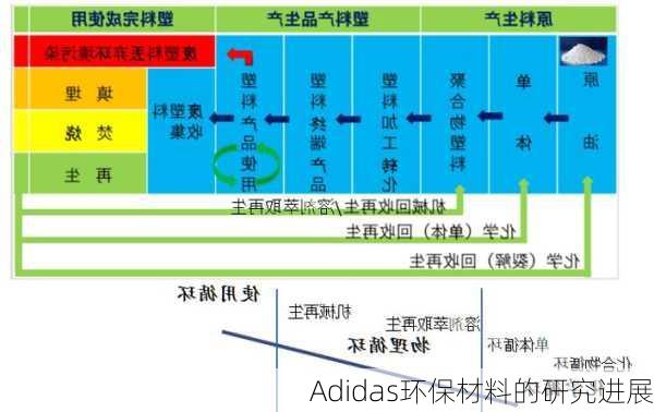 Adidas环保材料的研究进展