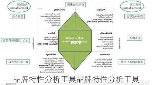 品牌特性分析工具品牌特性分析工具