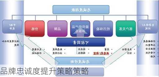 品牌忠诚度提升策略策略