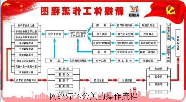 网络媒体公关的操作流程