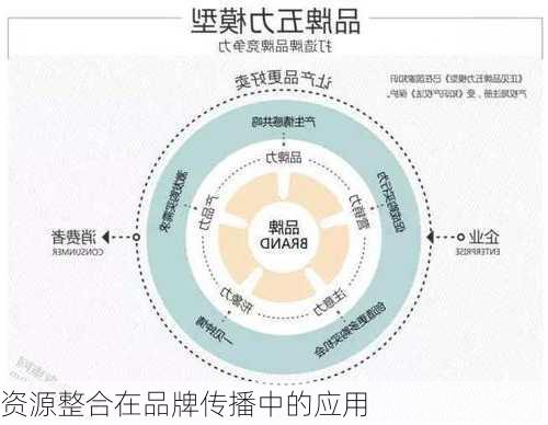 资源整合在品牌传播中的应用