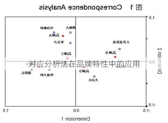 对应分析法在品牌特性中的应用