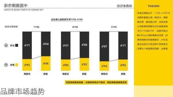 品牌市场趋势