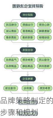 品牌策略制定的步骤和规划