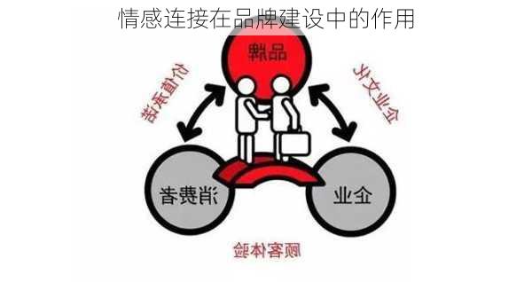 情感连接在品牌建设中的作用